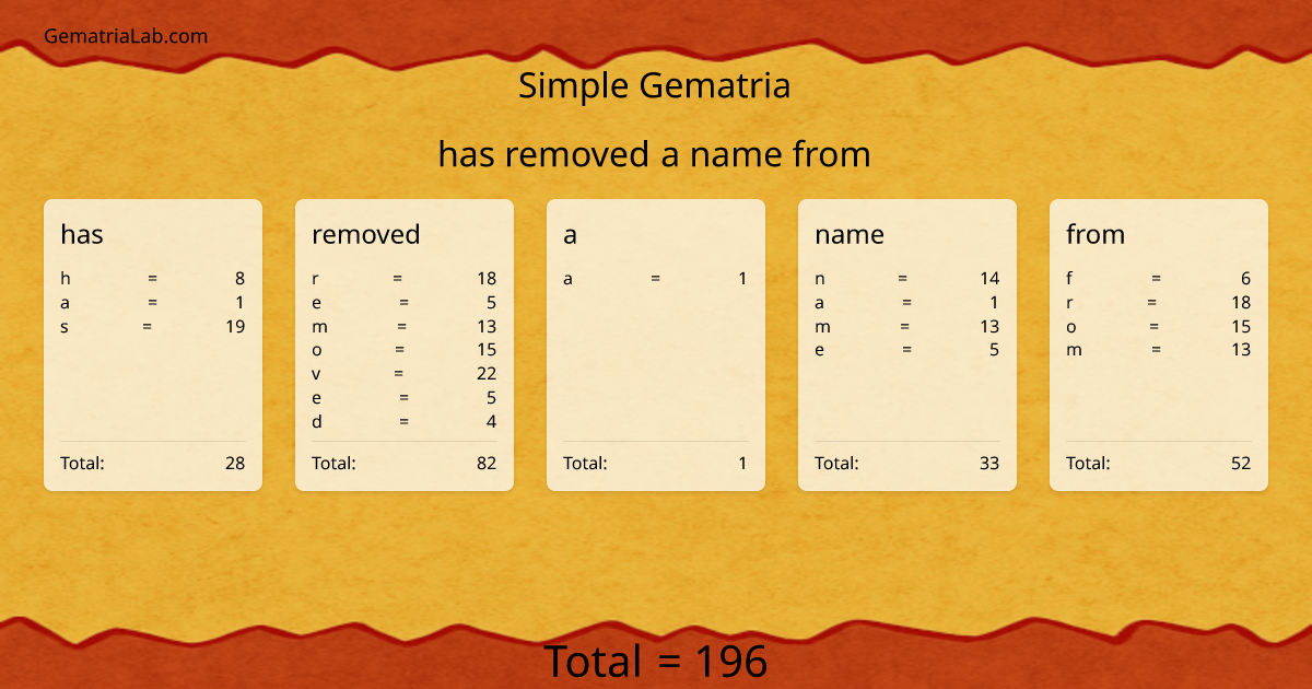 has removed a name from in simple Gematria